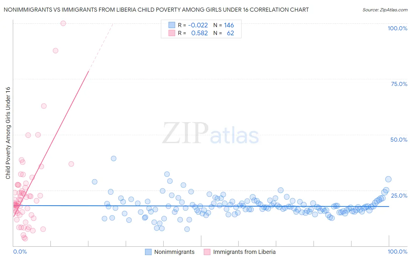 Nonimmigrants vs Immigrants from Liberia Child Poverty Among Girls Under 16