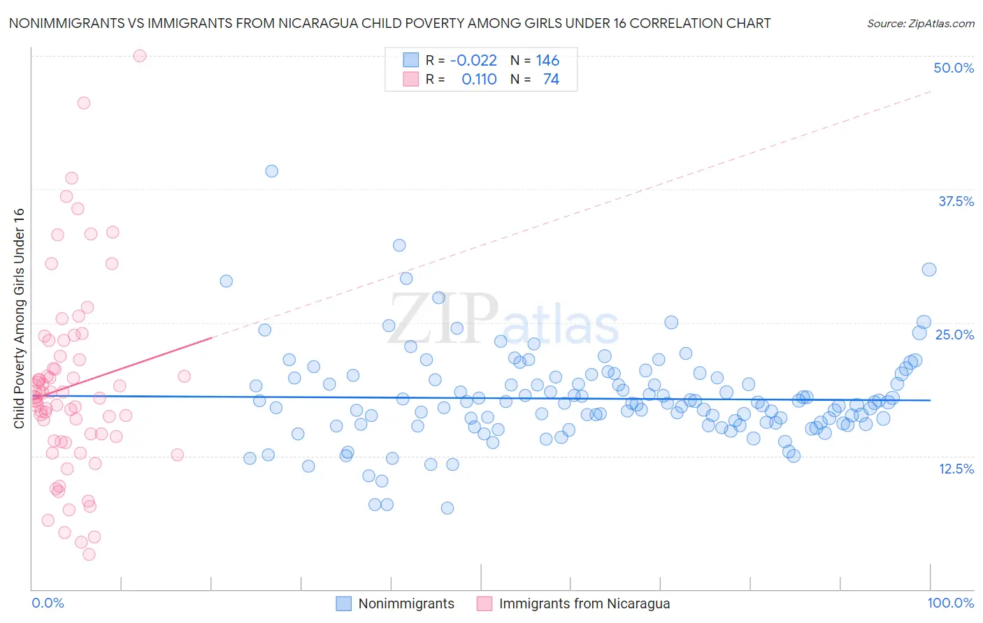 Nonimmigrants vs Immigrants from Nicaragua Child Poverty Among Girls Under 16