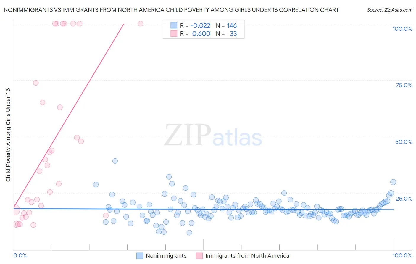 Nonimmigrants vs Immigrants from North America Child Poverty Among Girls Under 16