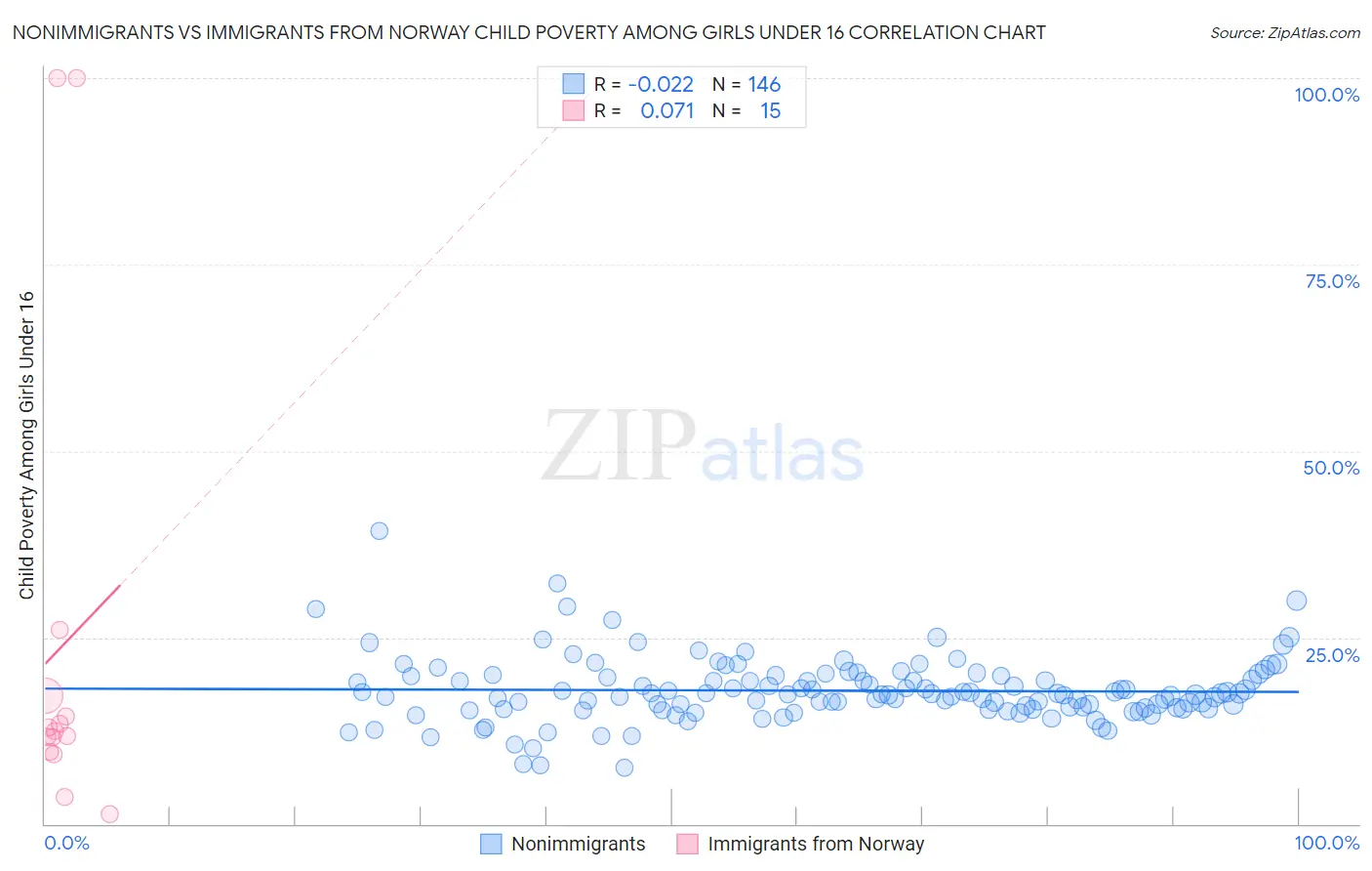 Nonimmigrants vs Immigrants from Norway Child Poverty Among Girls Under 16