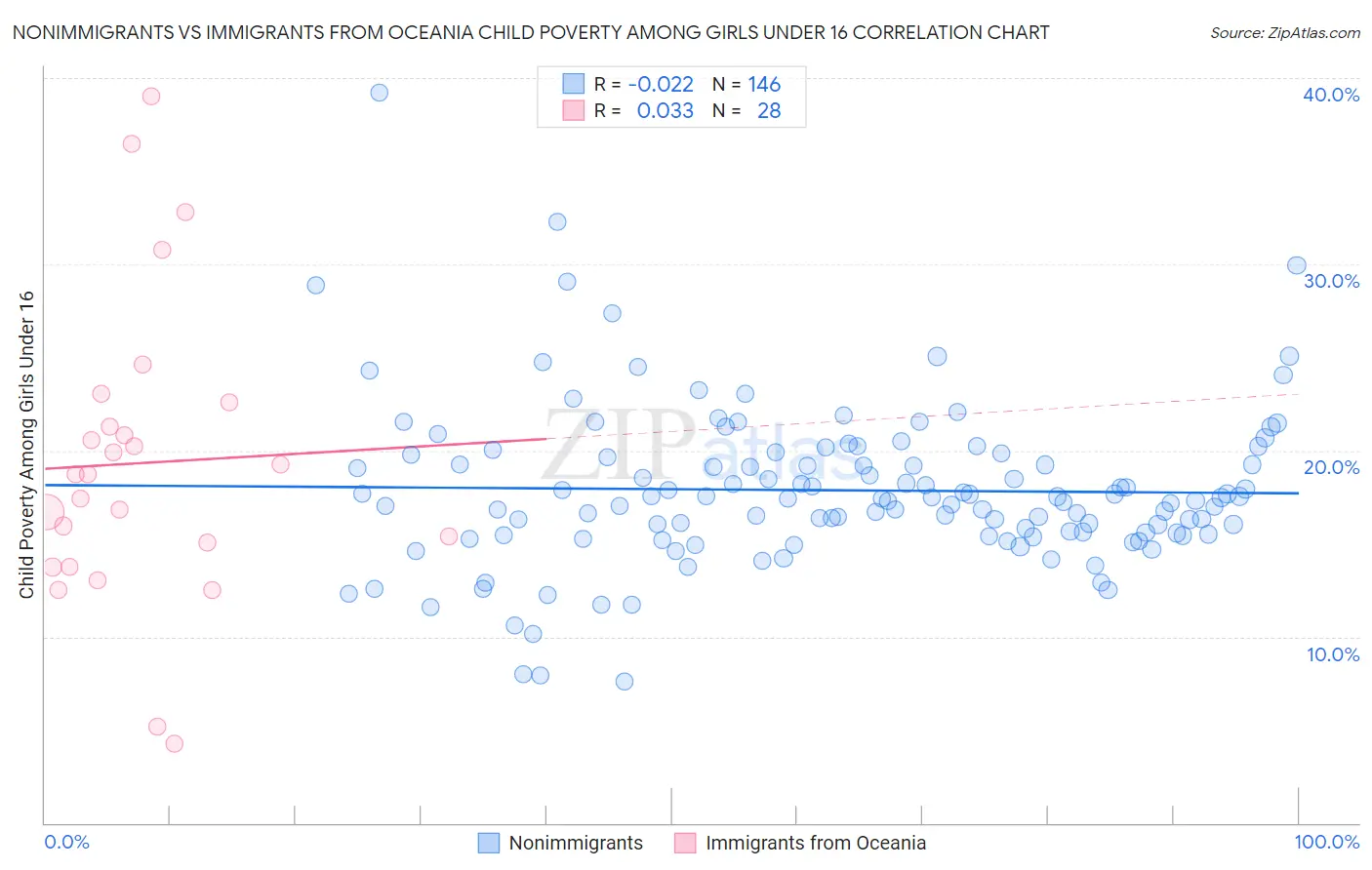 Nonimmigrants vs Immigrants from Oceania Child Poverty Among Girls Under 16