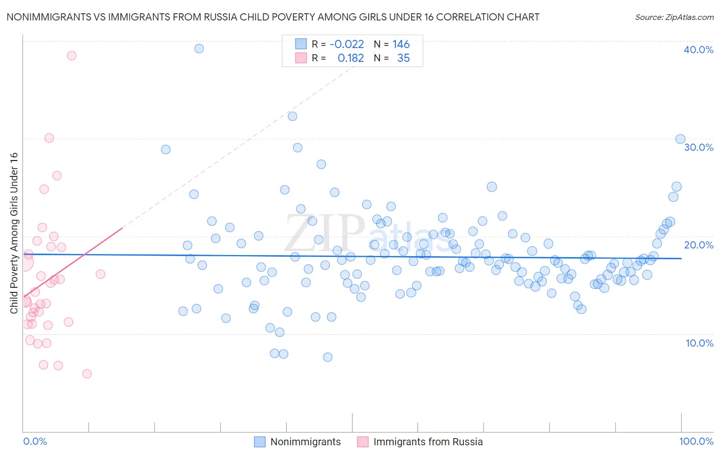 Nonimmigrants vs Immigrants from Russia Child Poverty Among Girls Under 16