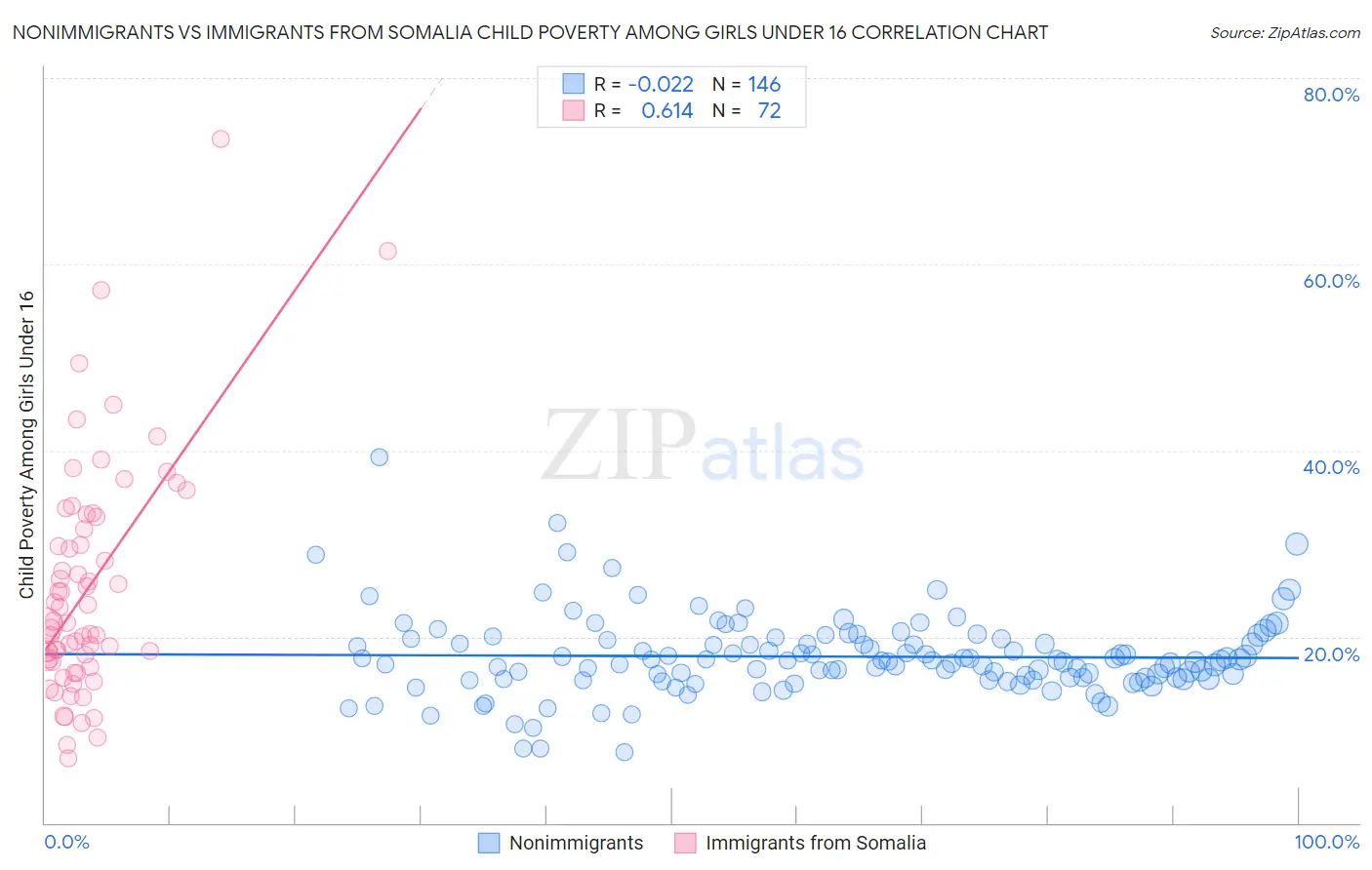 Nonimmigrants vs Immigrants from Somalia Child Poverty Among Girls Under 16