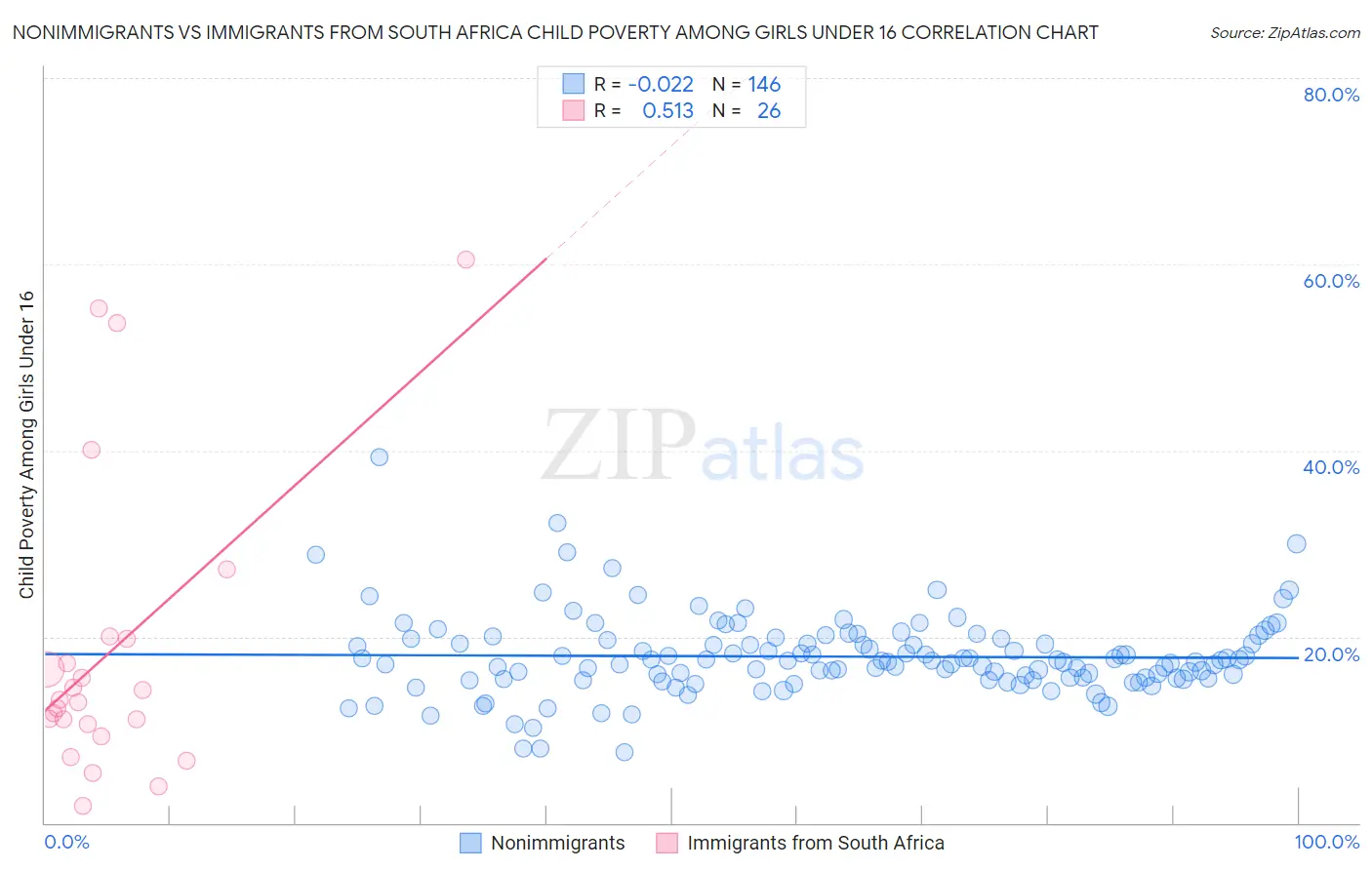 Nonimmigrants vs Immigrants from South Africa Child Poverty Among Girls Under 16