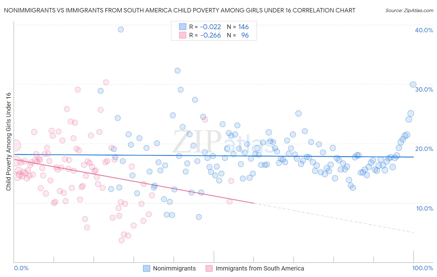 Nonimmigrants vs Immigrants from South America Child Poverty Among Girls Under 16