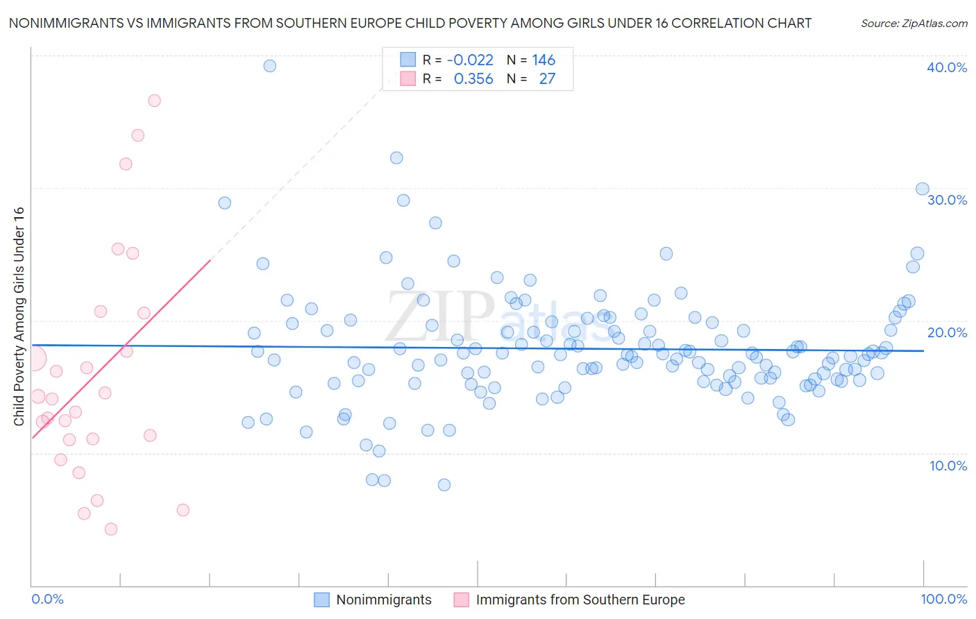 Nonimmigrants vs Immigrants from Southern Europe Child Poverty Among Girls Under 16