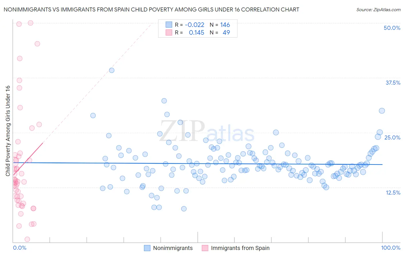 Nonimmigrants vs Immigrants from Spain Child Poverty Among Girls Under 16