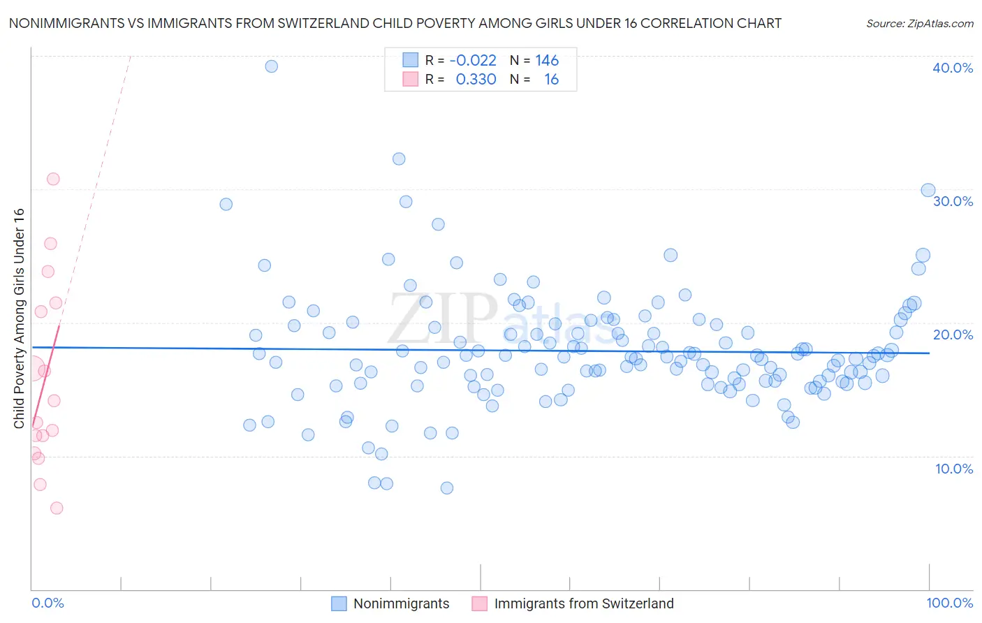 Nonimmigrants vs Immigrants from Switzerland Child Poverty Among Girls Under 16