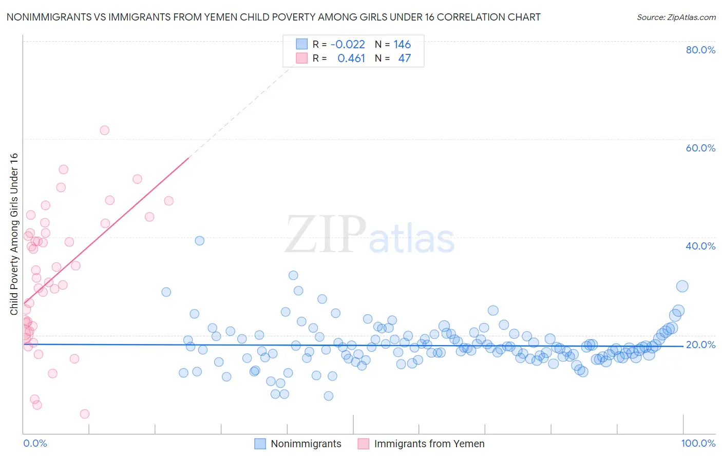 Nonimmigrants vs Immigrants from Yemen Child Poverty Among Girls Under 16