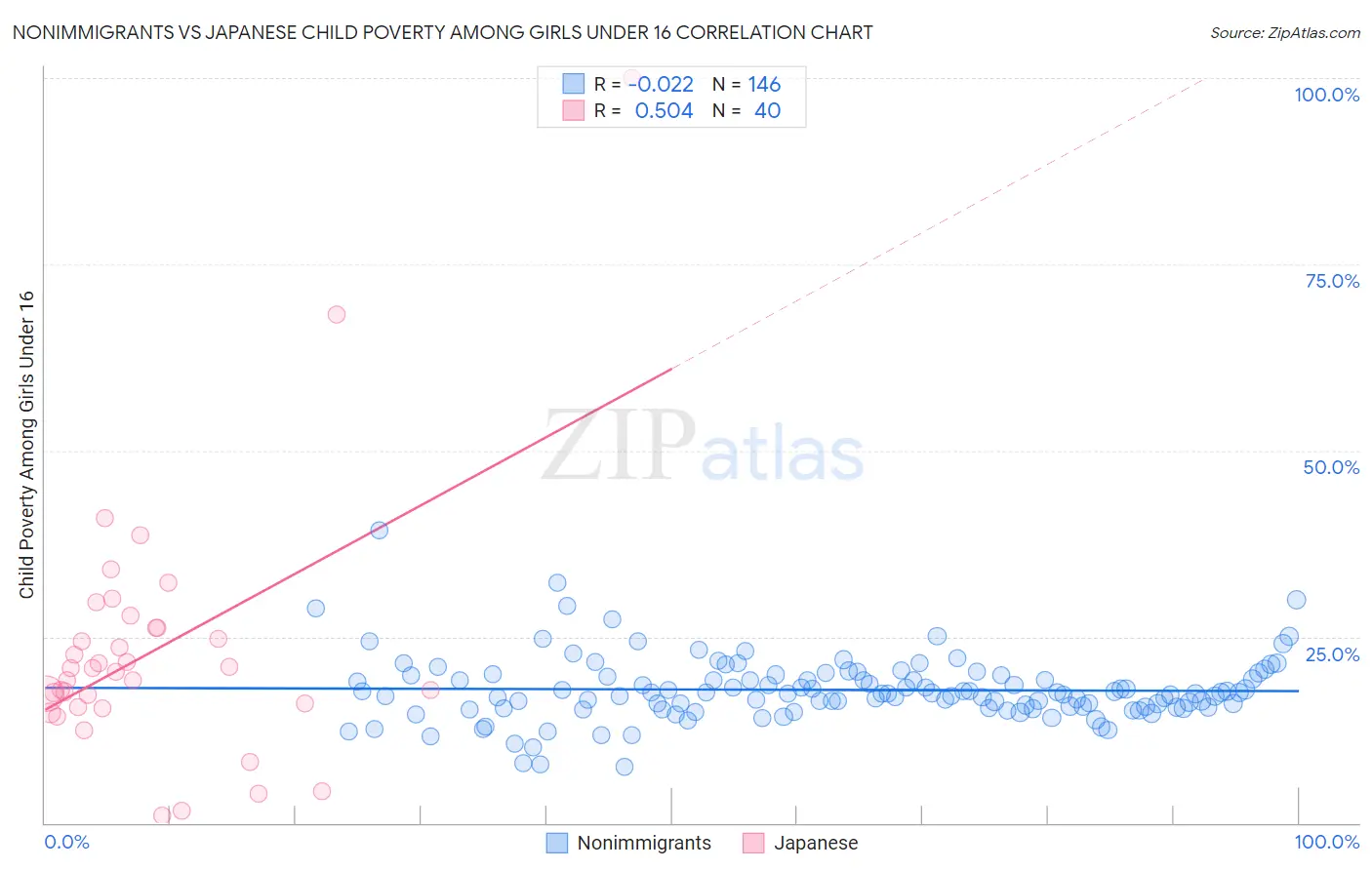 Nonimmigrants vs Japanese Child Poverty Among Girls Under 16