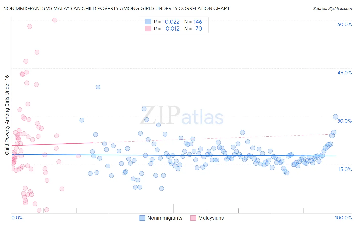 Nonimmigrants vs Malaysian Child Poverty Among Girls Under 16