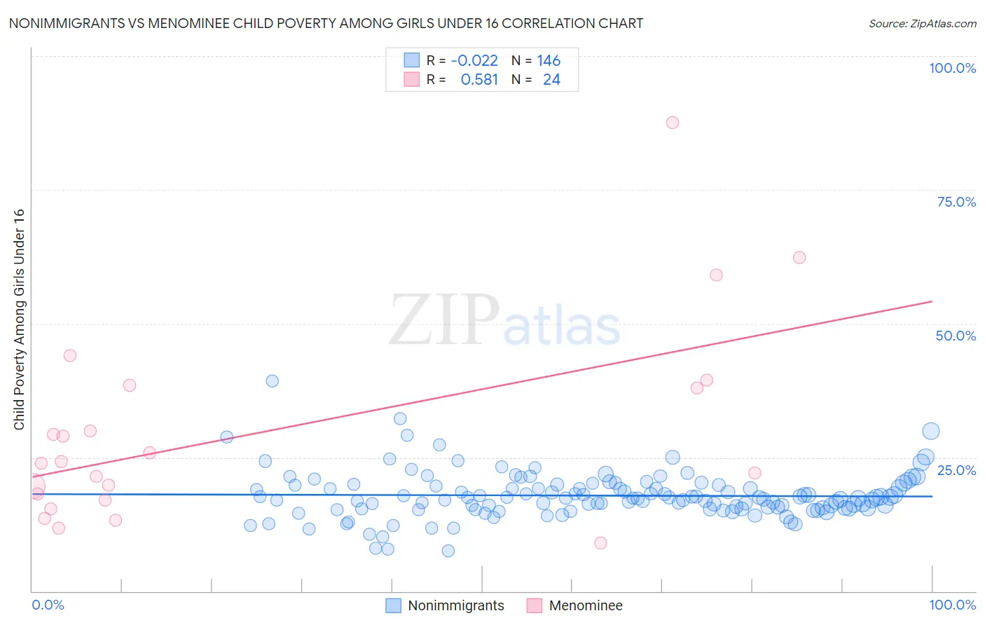 Nonimmigrants vs Menominee Child Poverty Among Girls Under 16