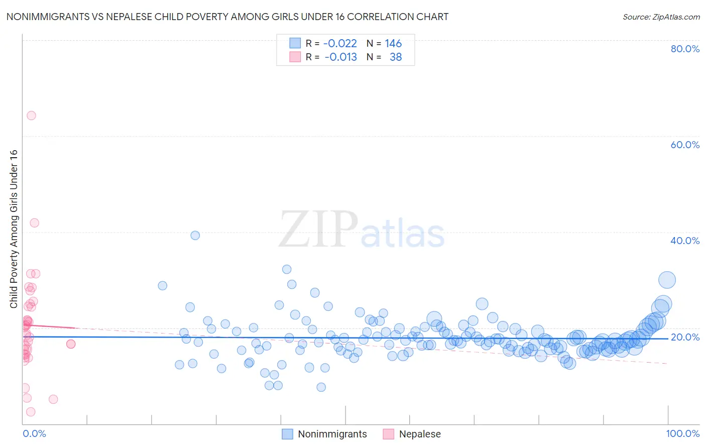 Nonimmigrants vs Nepalese Child Poverty Among Girls Under 16