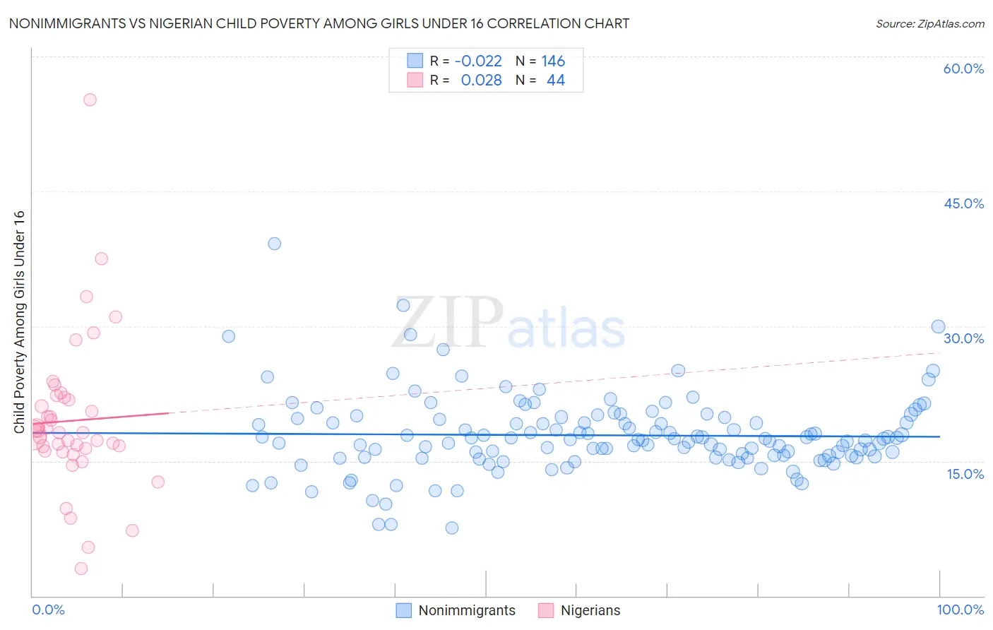 Nonimmigrants vs Nigerian Child Poverty Among Girls Under 16