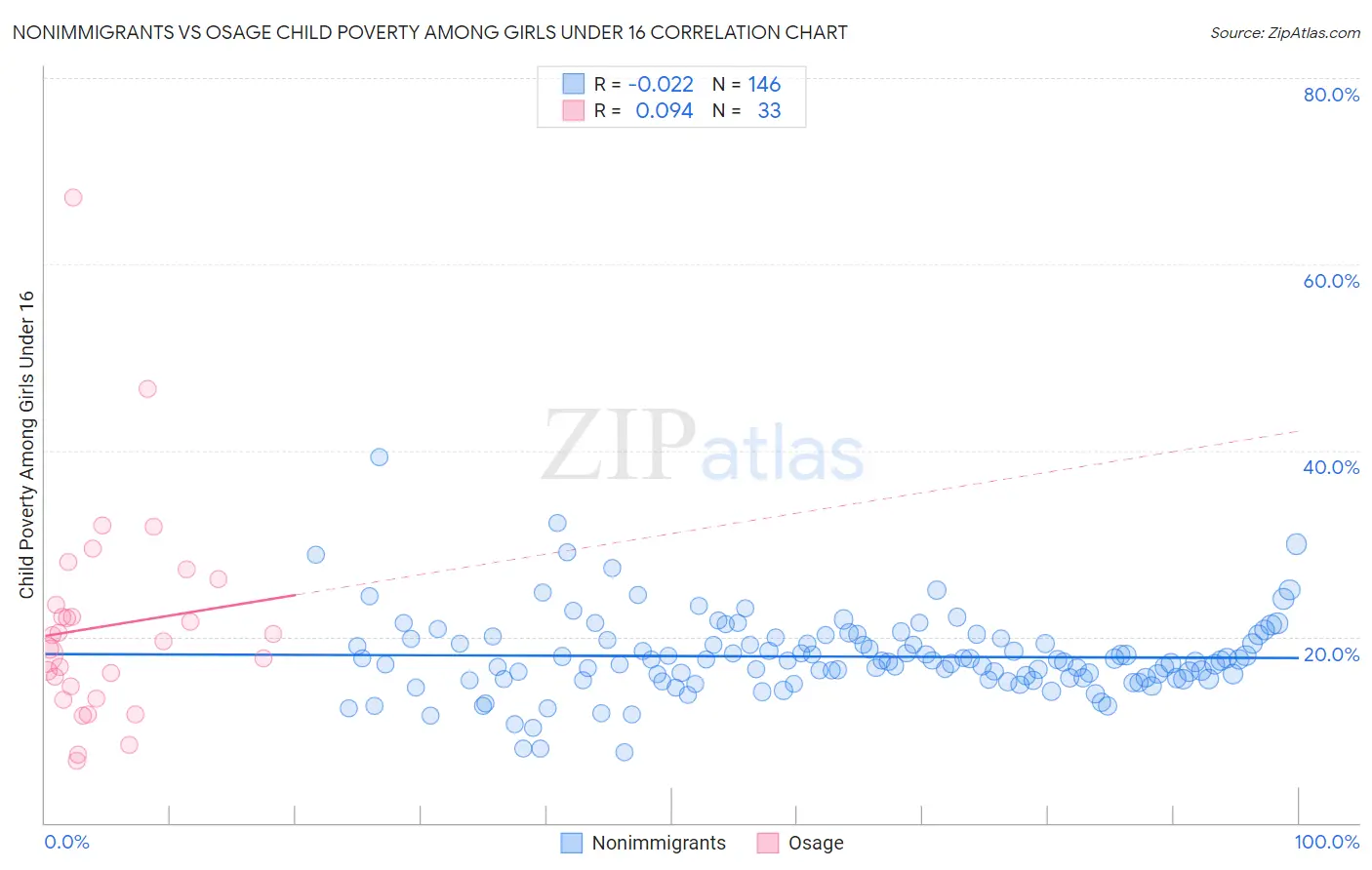 Nonimmigrants vs Osage Child Poverty Among Girls Under 16