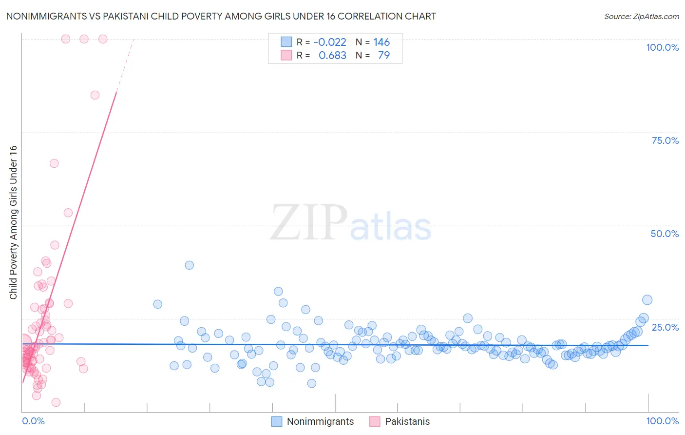 Nonimmigrants vs Pakistani Child Poverty Among Girls Under 16