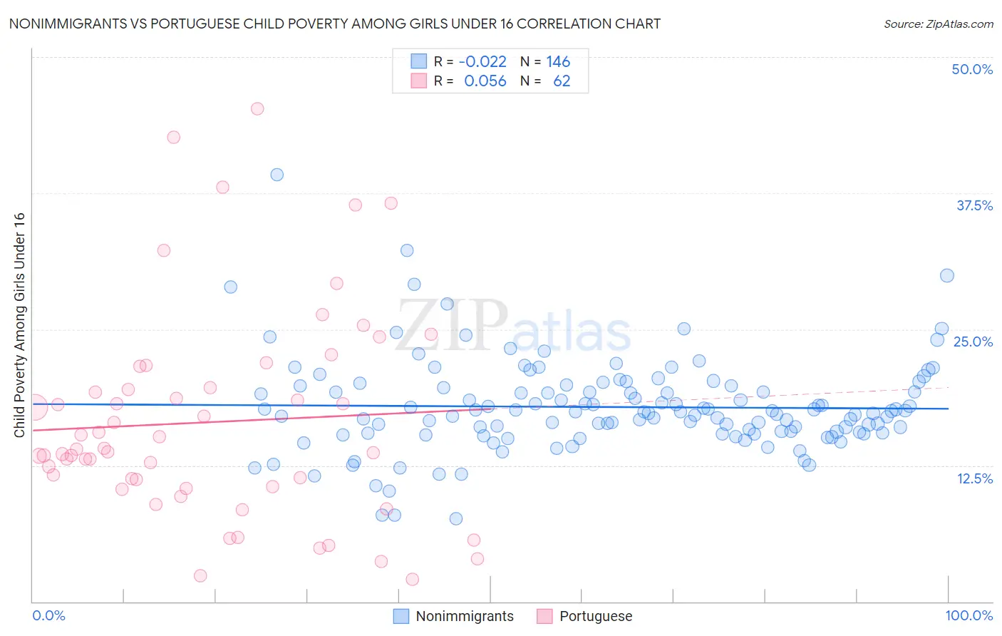 Nonimmigrants vs Portuguese Child Poverty Among Girls Under 16