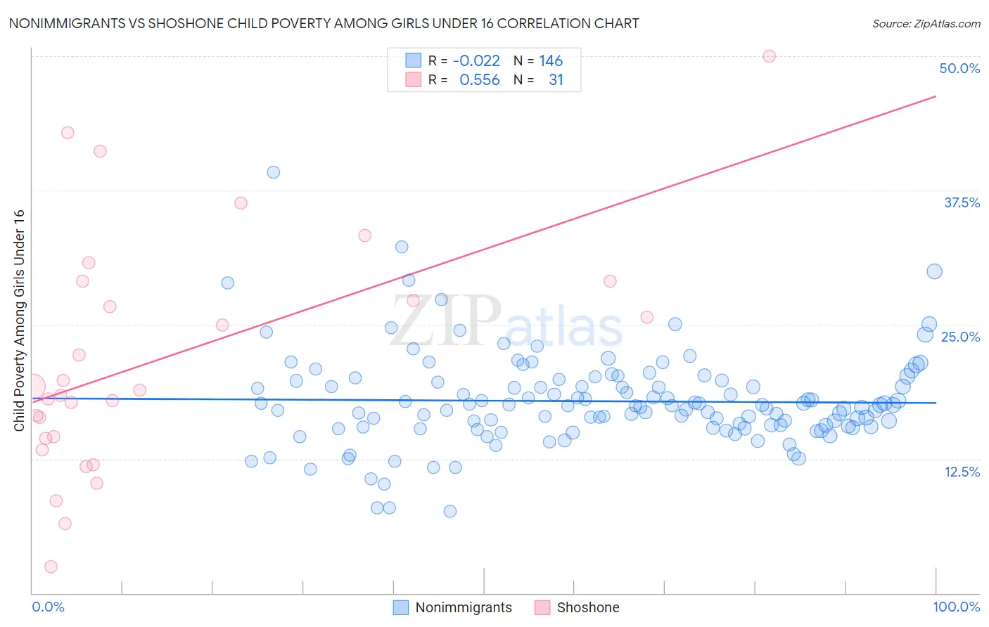 Nonimmigrants vs Shoshone Child Poverty Among Girls Under 16