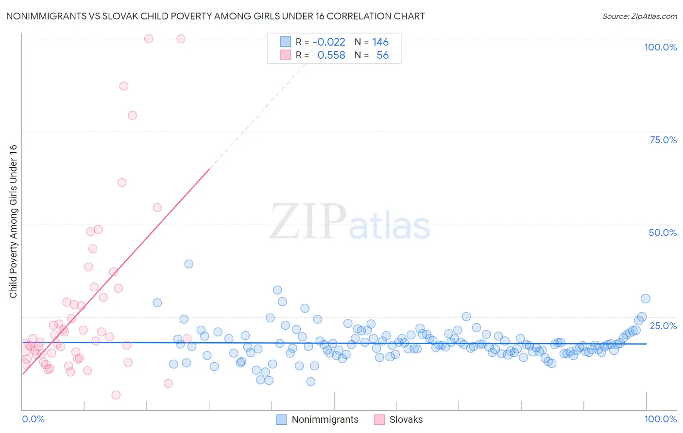 Nonimmigrants vs Slovak Child Poverty Among Girls Under 16