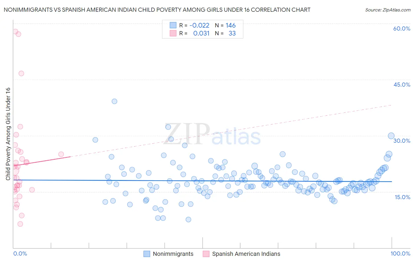 Nonimmigrants vs Spanish American Indian Child Poverty Among Girls Under 16