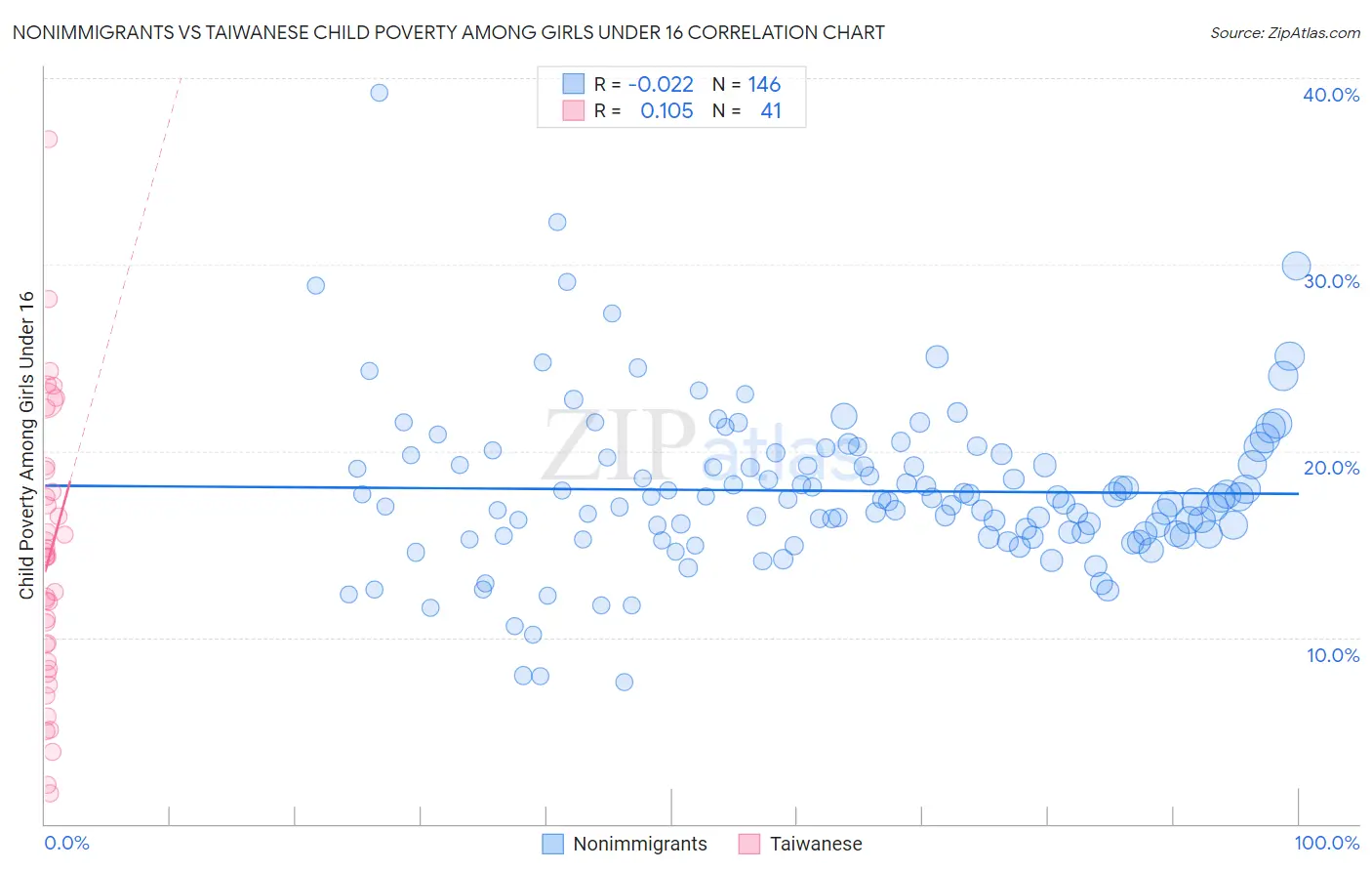 Nonimmigrants vs Taiwanese Child Poverty Among Girls Under 16