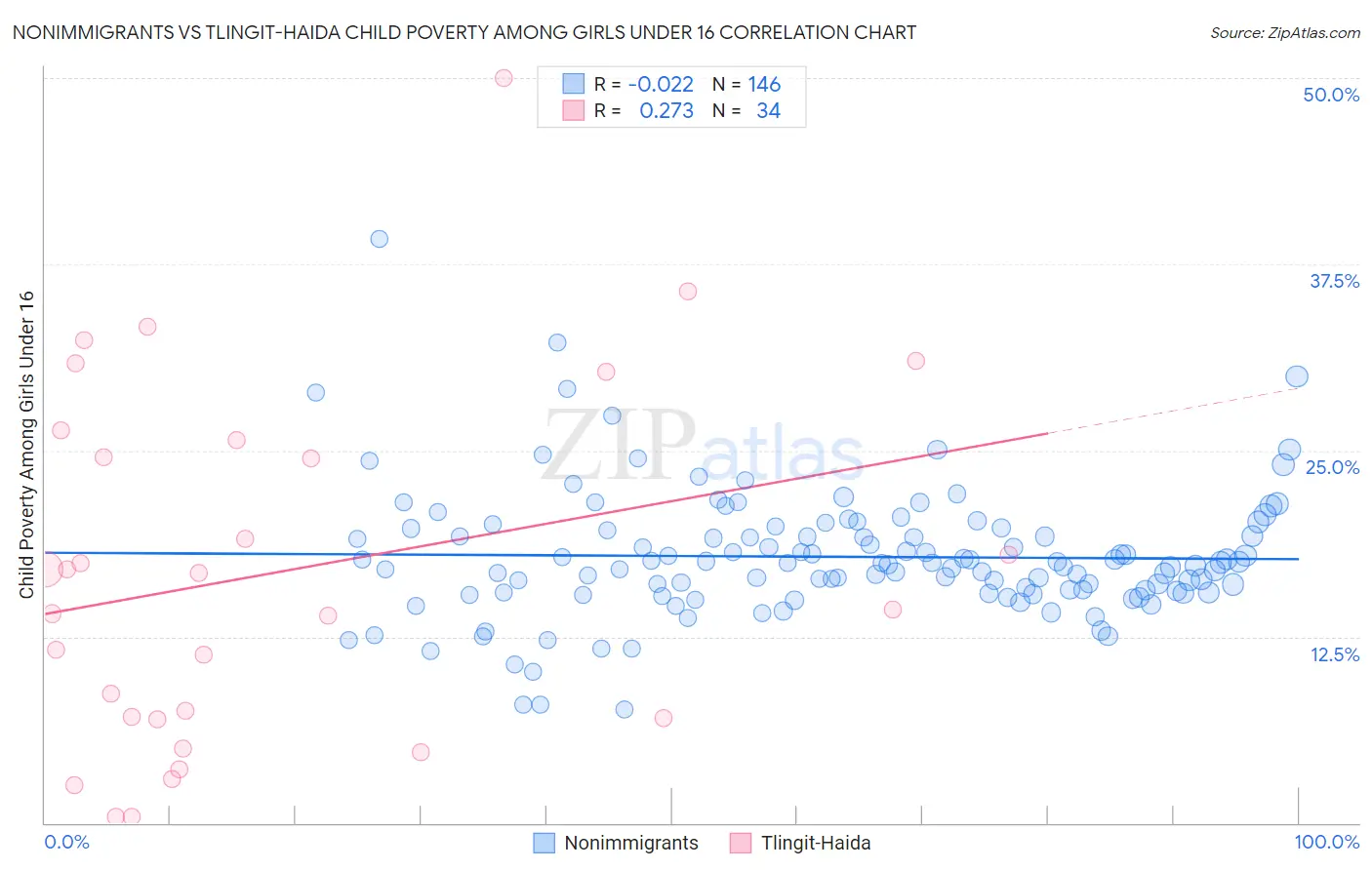 Nonimmigrants vs Tlingit-Haida Child Poverty Among Girls Under 16