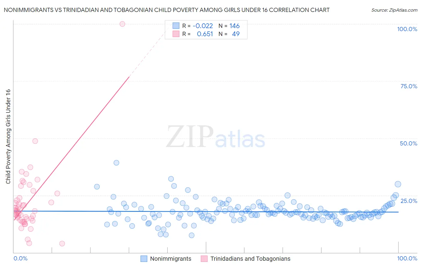 Nonimmigrants vs Trinidadian and Tobagonian Child Poverty Among Girls Under 16