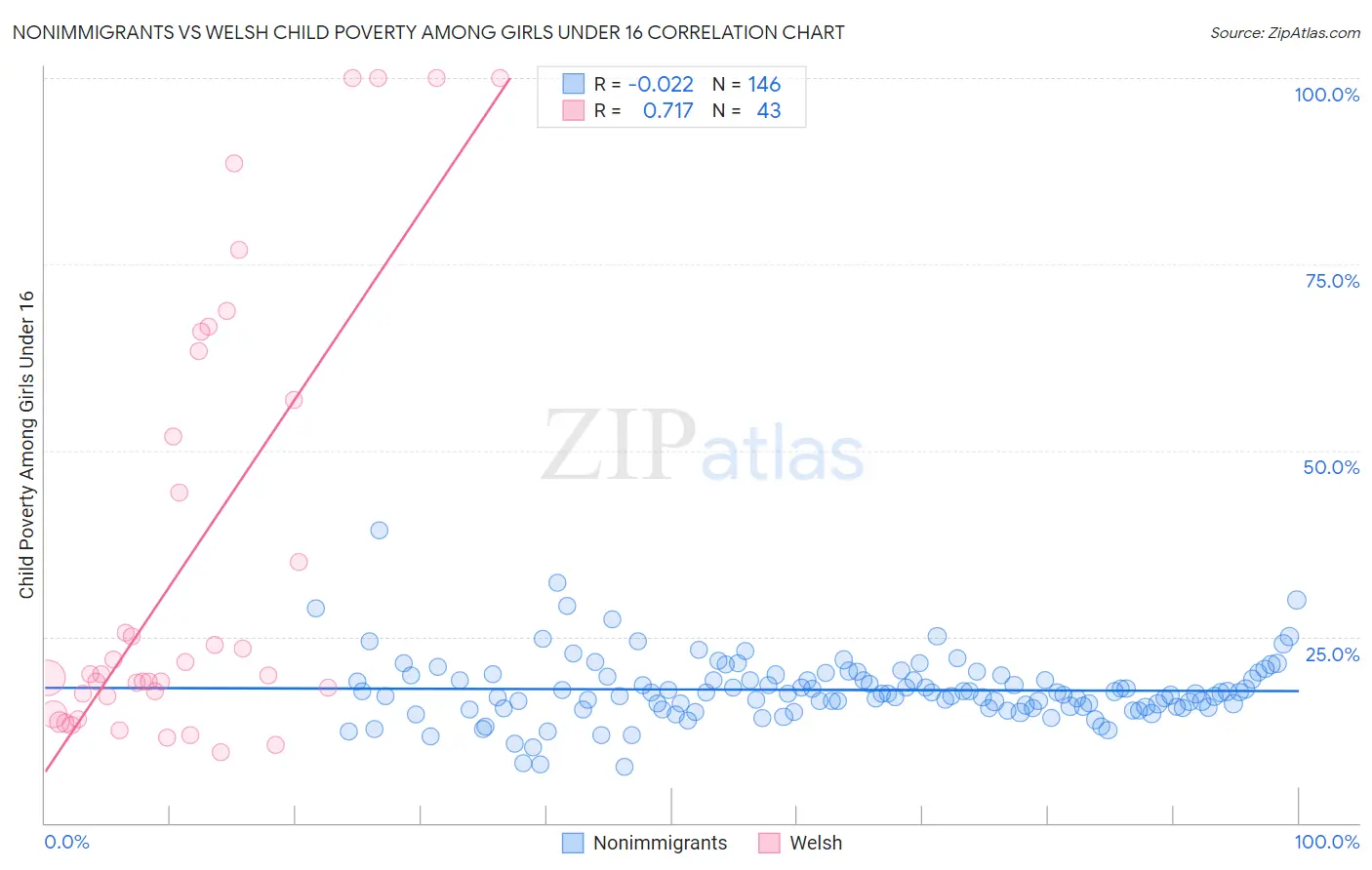 Nonimmigrants vs Welsh Child Poverty Among Girls Under 16