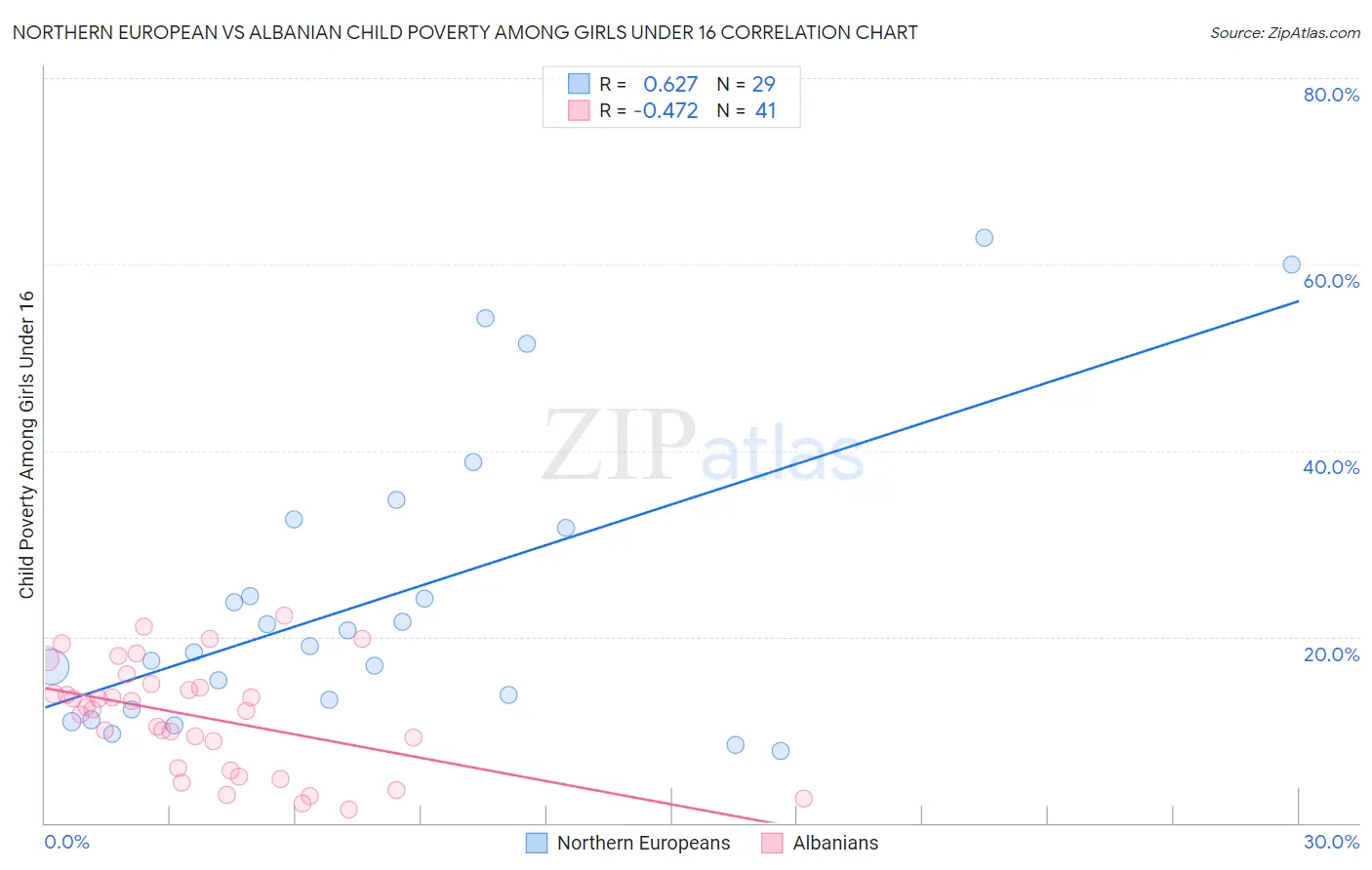 Northern European vs Albanian Child Poverty Among Girls Under 16