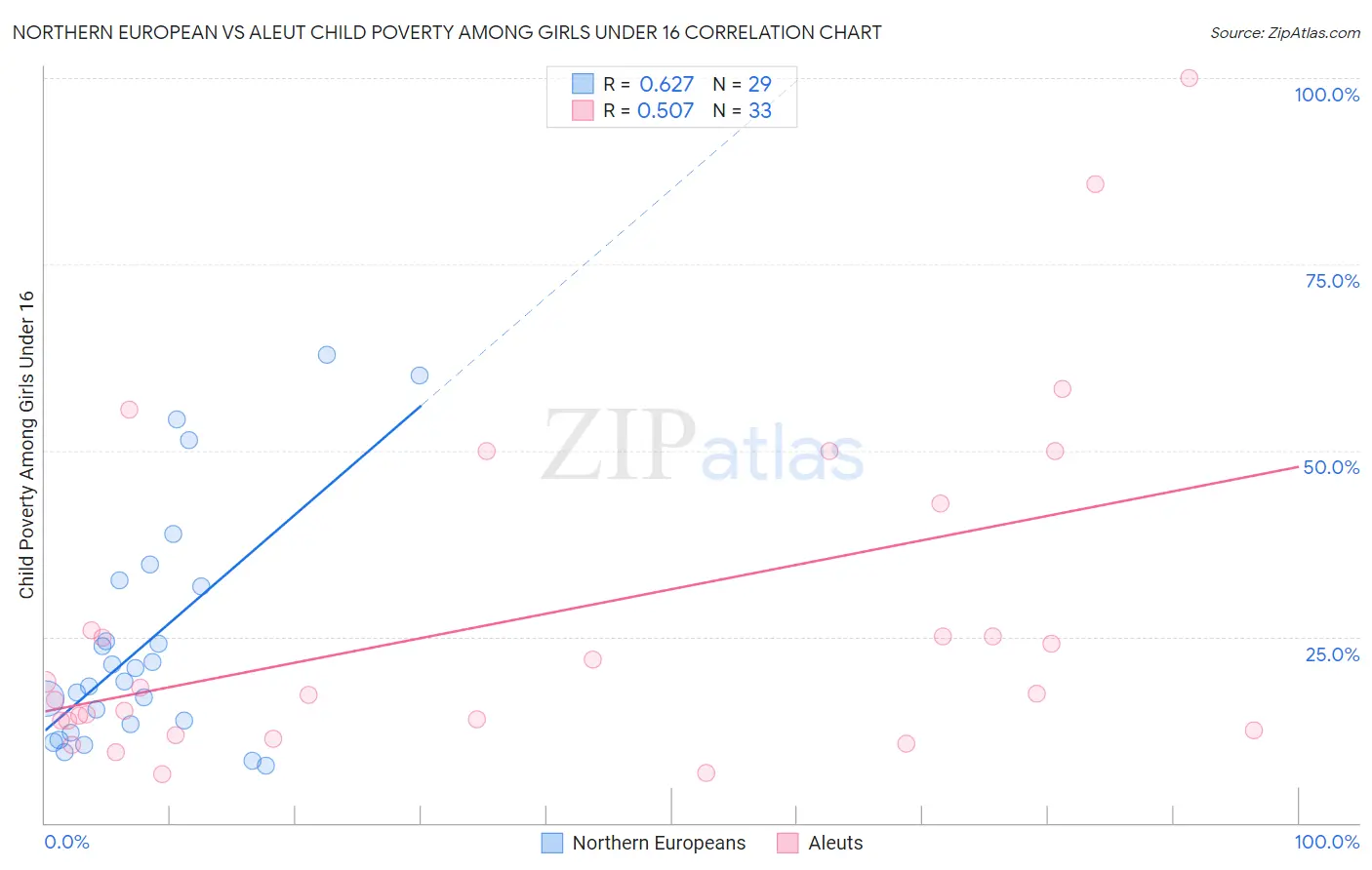 Northern European vs Aleut Child Poverty Among Girls Under 16