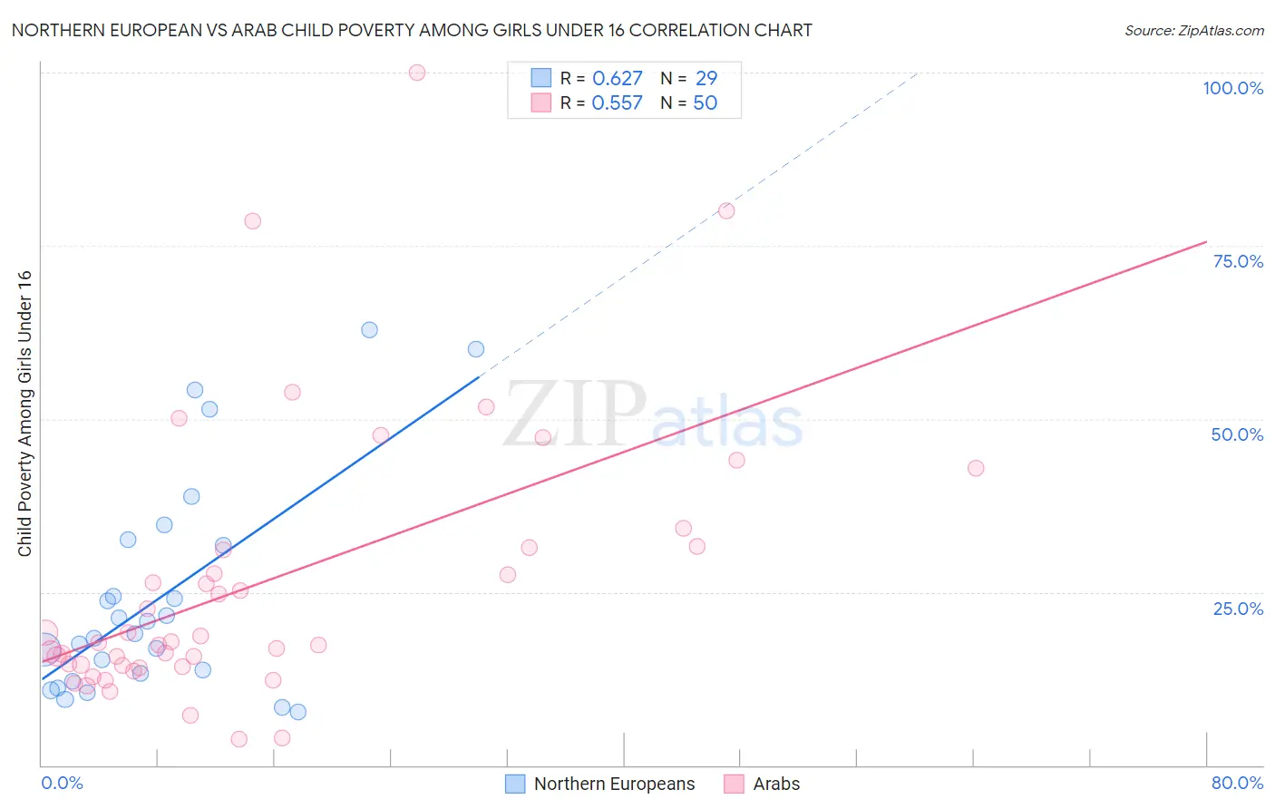 Northern European vs Arab Child Poverty Among Girls Under 16