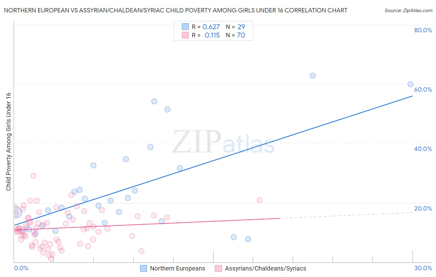 Northern European vs Assyrian/Chaldean/Syriac Child Poverty Among Girls Under 16