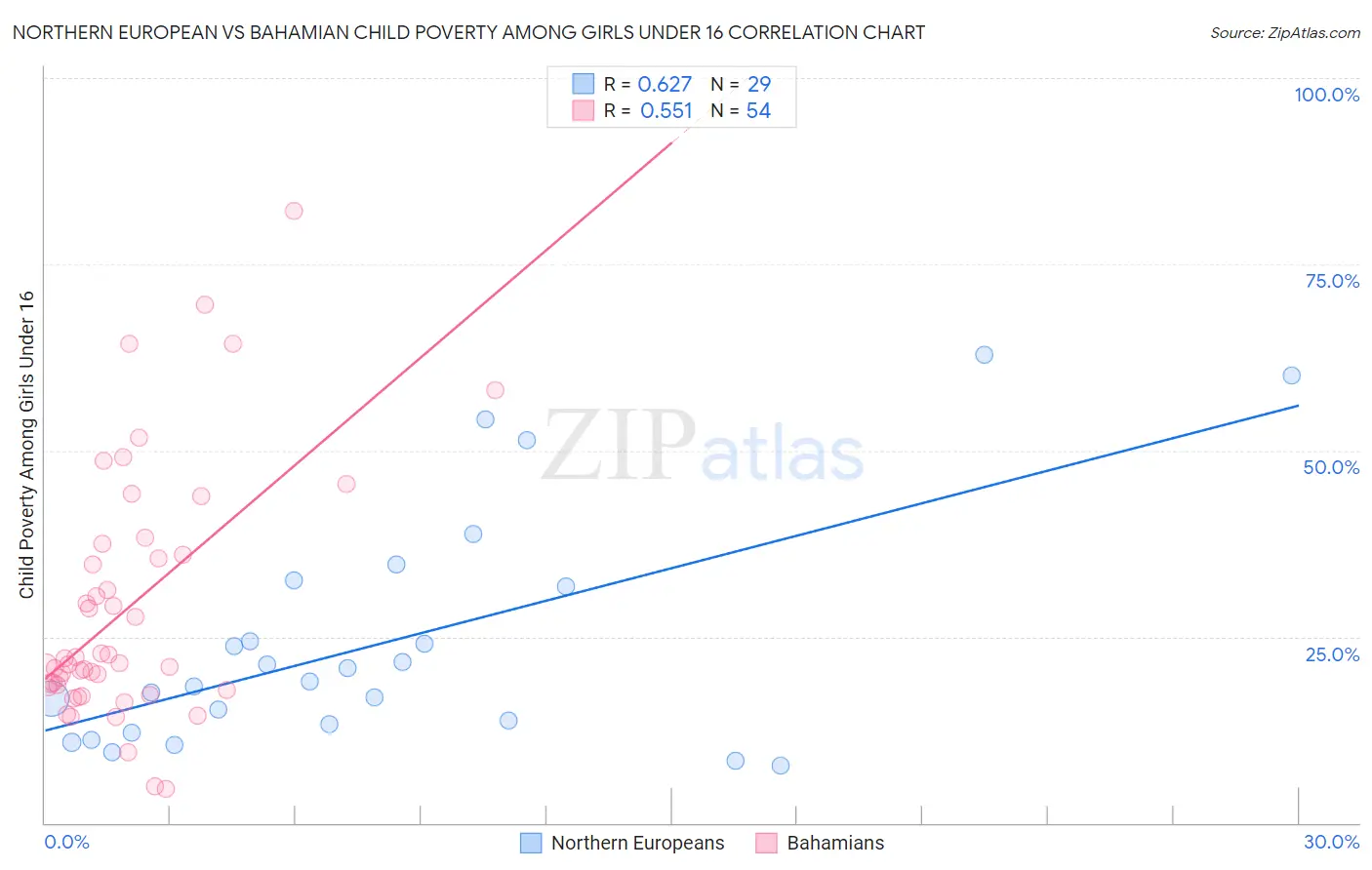 Northern European vs Bahamian Child Poverty Among Girls Under 16