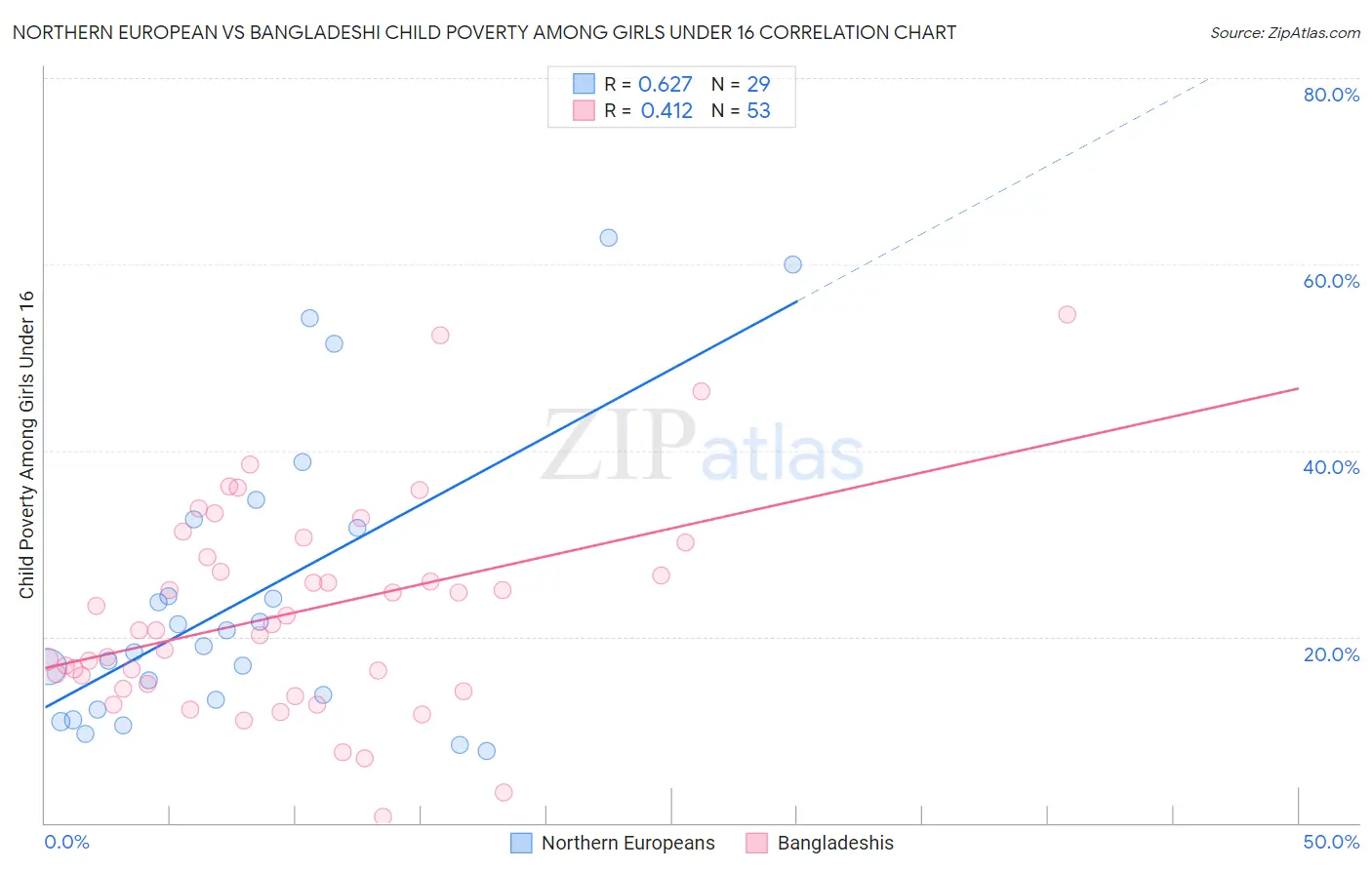 Northern European vs Bangladeshi Child Poverty Among Girls Under 16