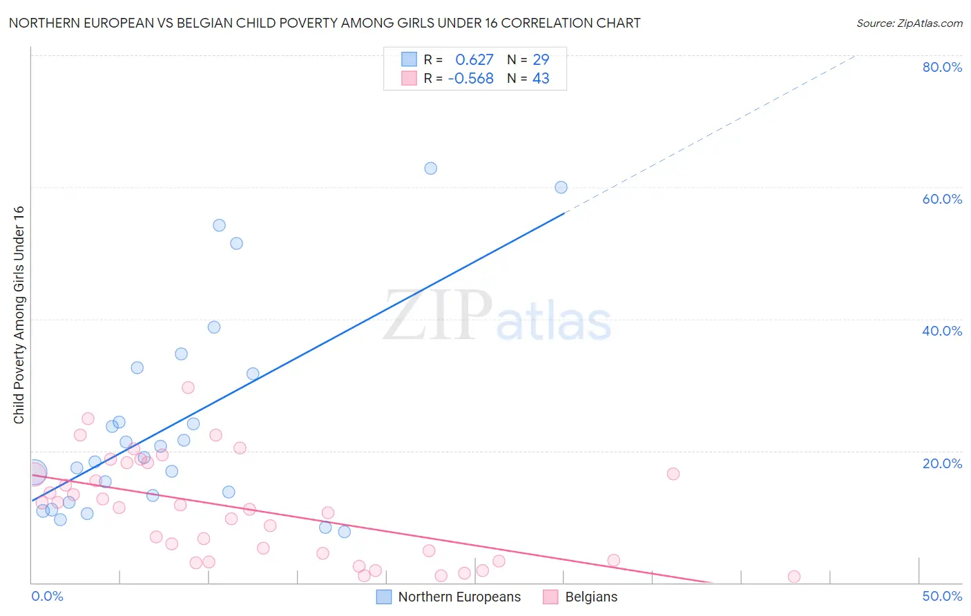 Northern European vs Belgian Child Poverty Among Girls Under 16