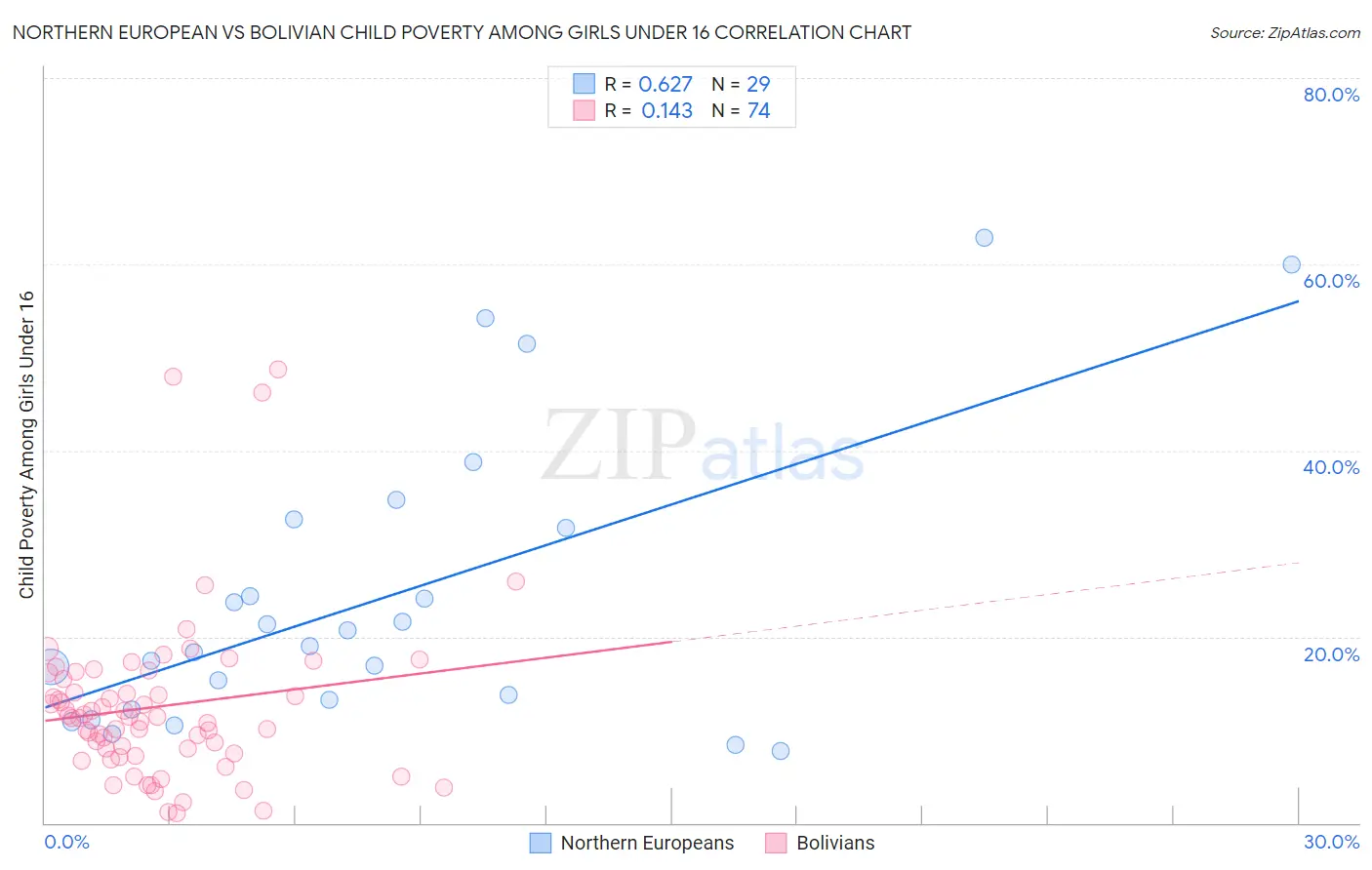 Northern European vs Bolivian Child Poverty Among Girls Under 16