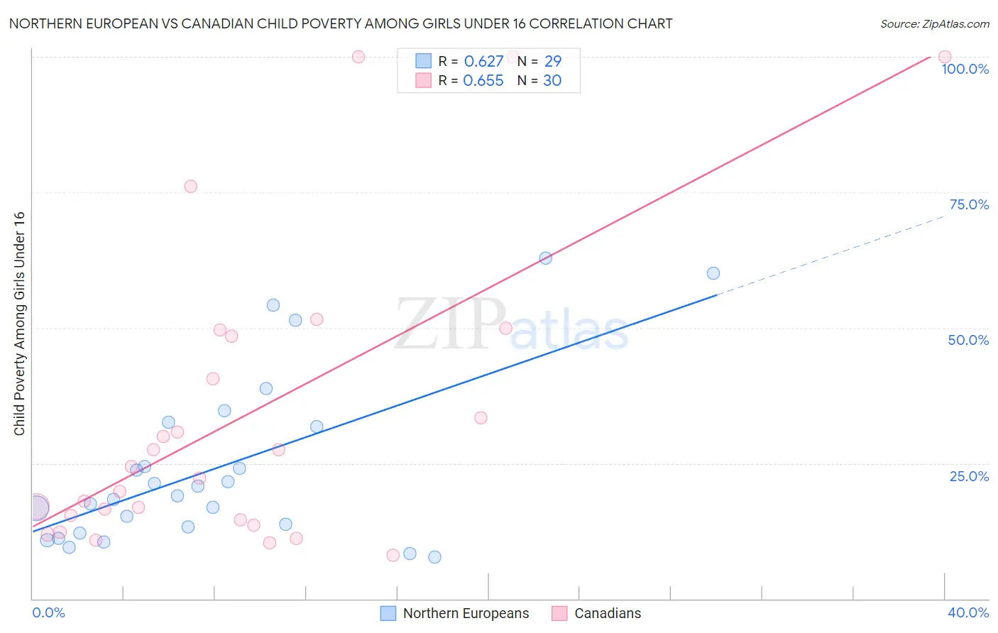 Northern European vs Canadian Child Poverty Among Girls Under 16