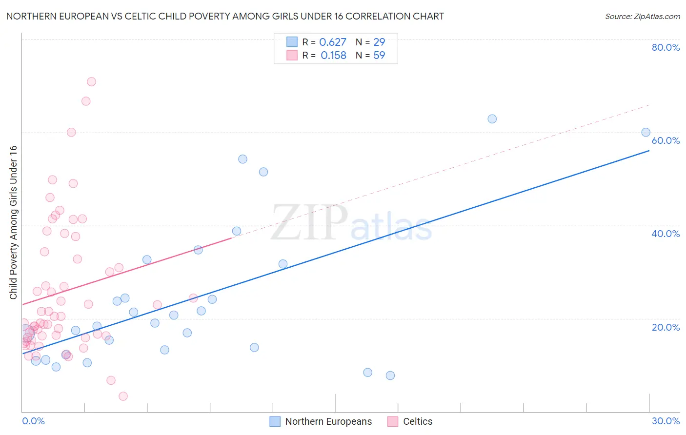 Northern European vs Celtic Child Poverty Among Girls Under 16