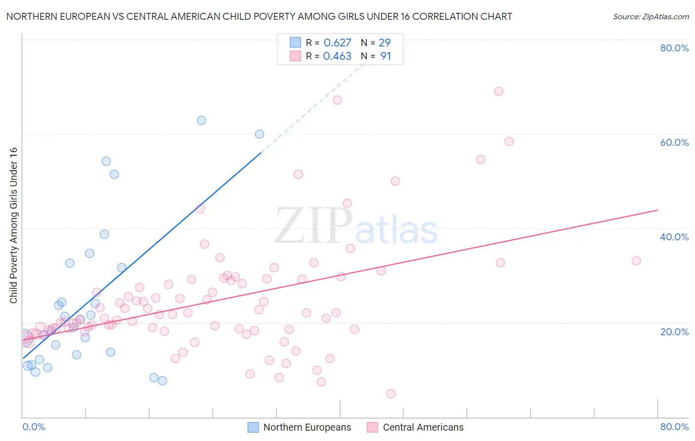 Northern European vs Central American Child Poverty Among Girls Under 16