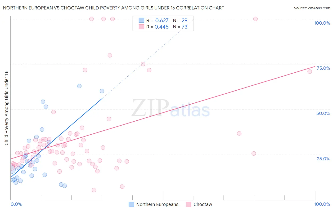 Northern European vs Choctaw Child Poverty Among Girls Under 16