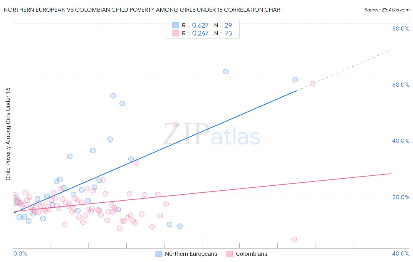 Northern European vs Colombian Child Poverty Among Girls Under 16