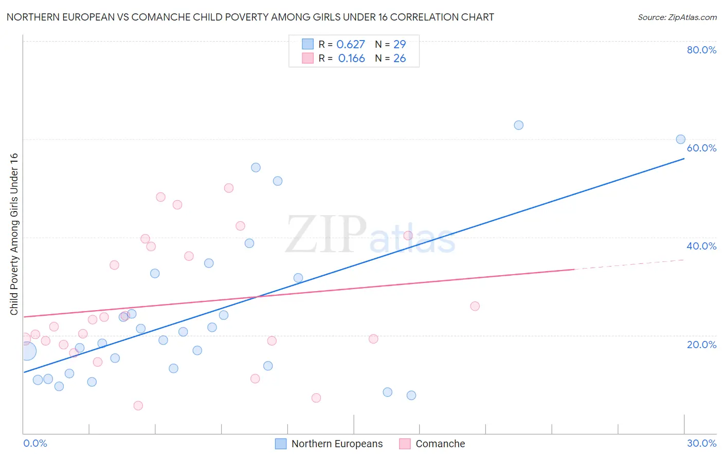 Northern European vs Comanche Child Poverty Among Girls Under 16