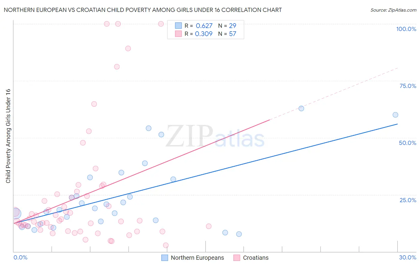 Northern European vs Croatian Child Poverty Among Girls Under 16