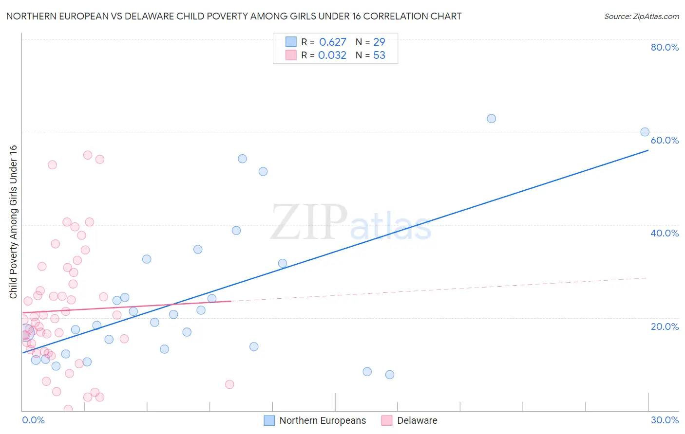 Northern European vs Delaware Child Poverty Among Girls Under 16