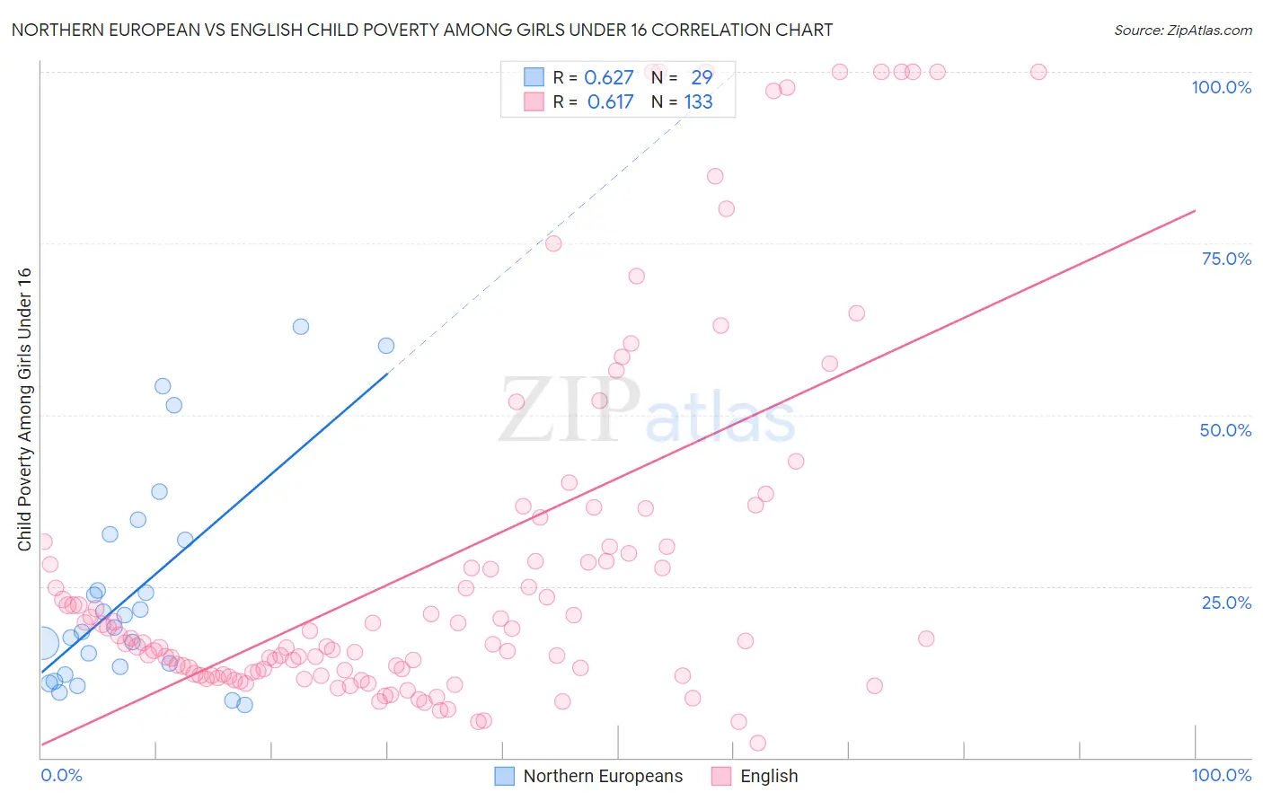 Northern European vs English Child Poverty Among Girls Under 16