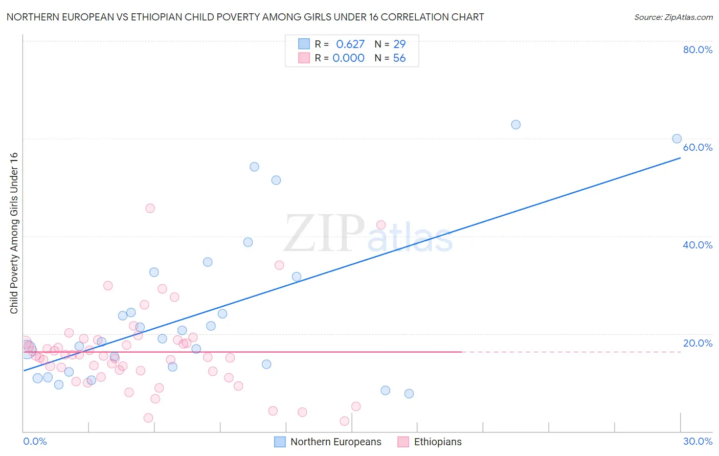 Northern European vs Ethiopian Child Poverty Among Girls Under 16