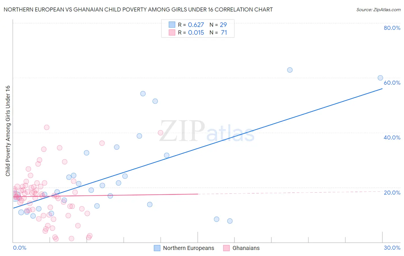 Northern European vs Ghanaian Child Poverty Among Girls Under 16