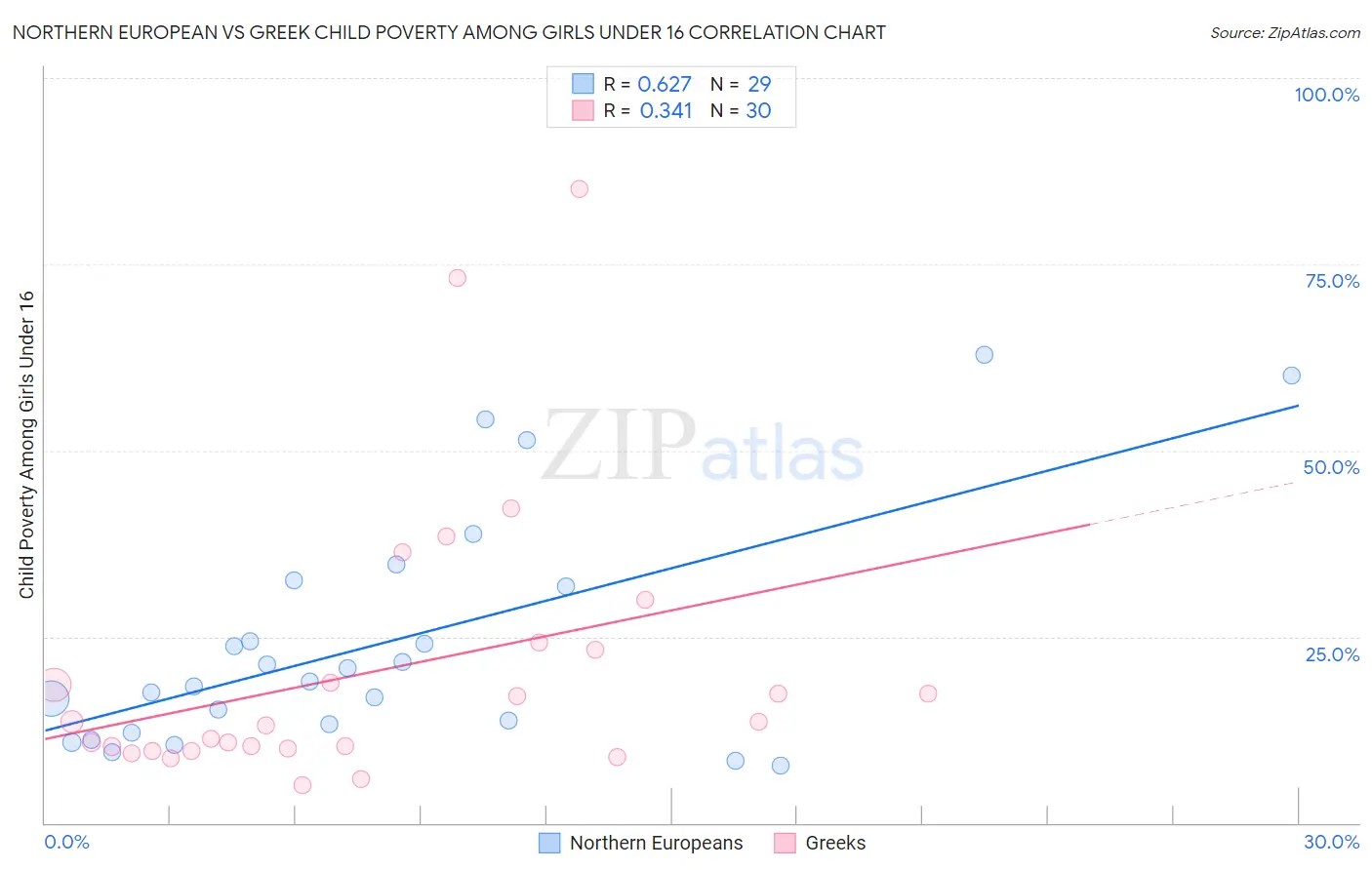 Northern European vs Greek Child Poverty Among Girls Under 16