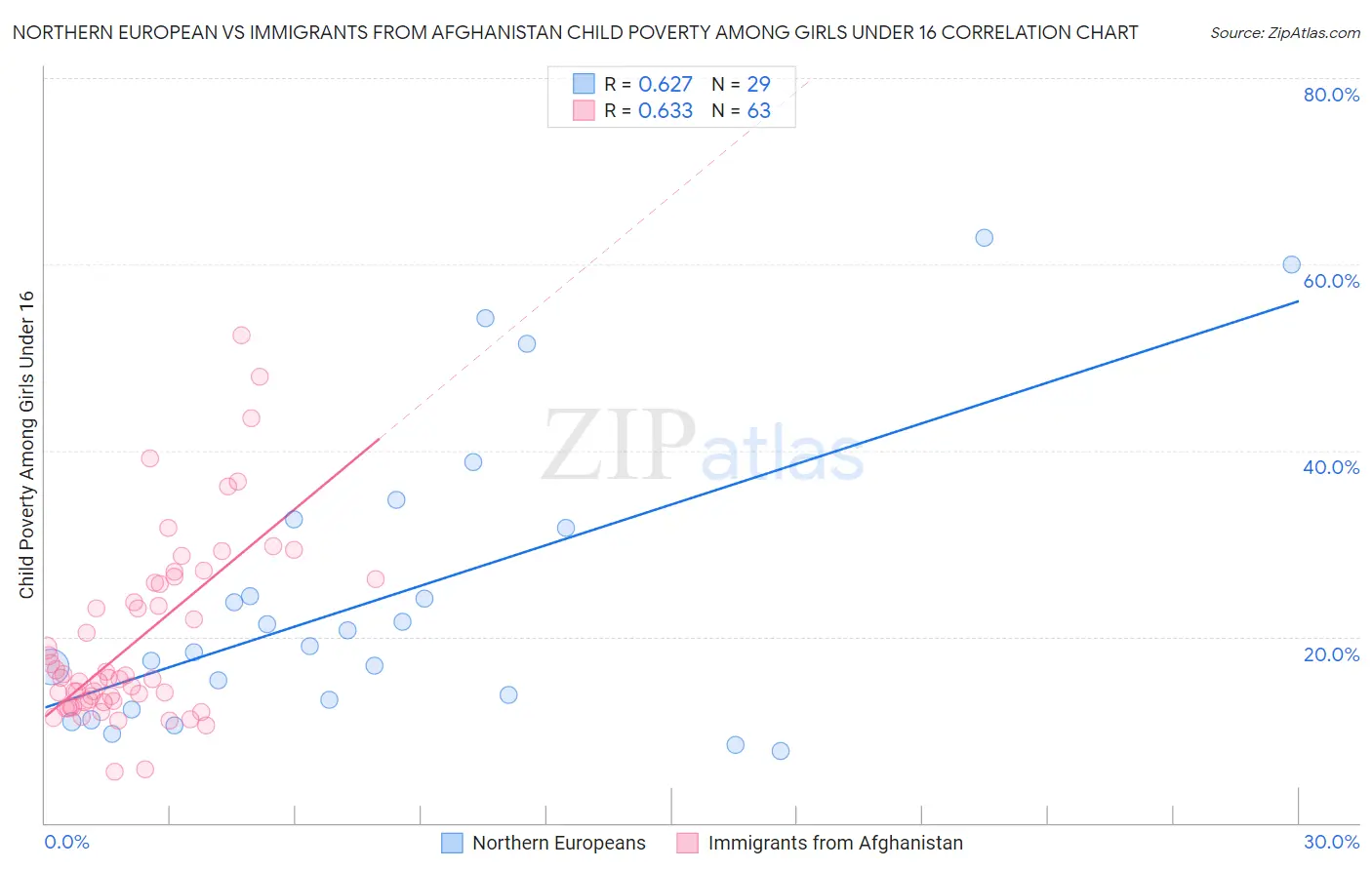 Northern European vs Immigrants from Afghanistan Child Poverty Among Girls Under 16