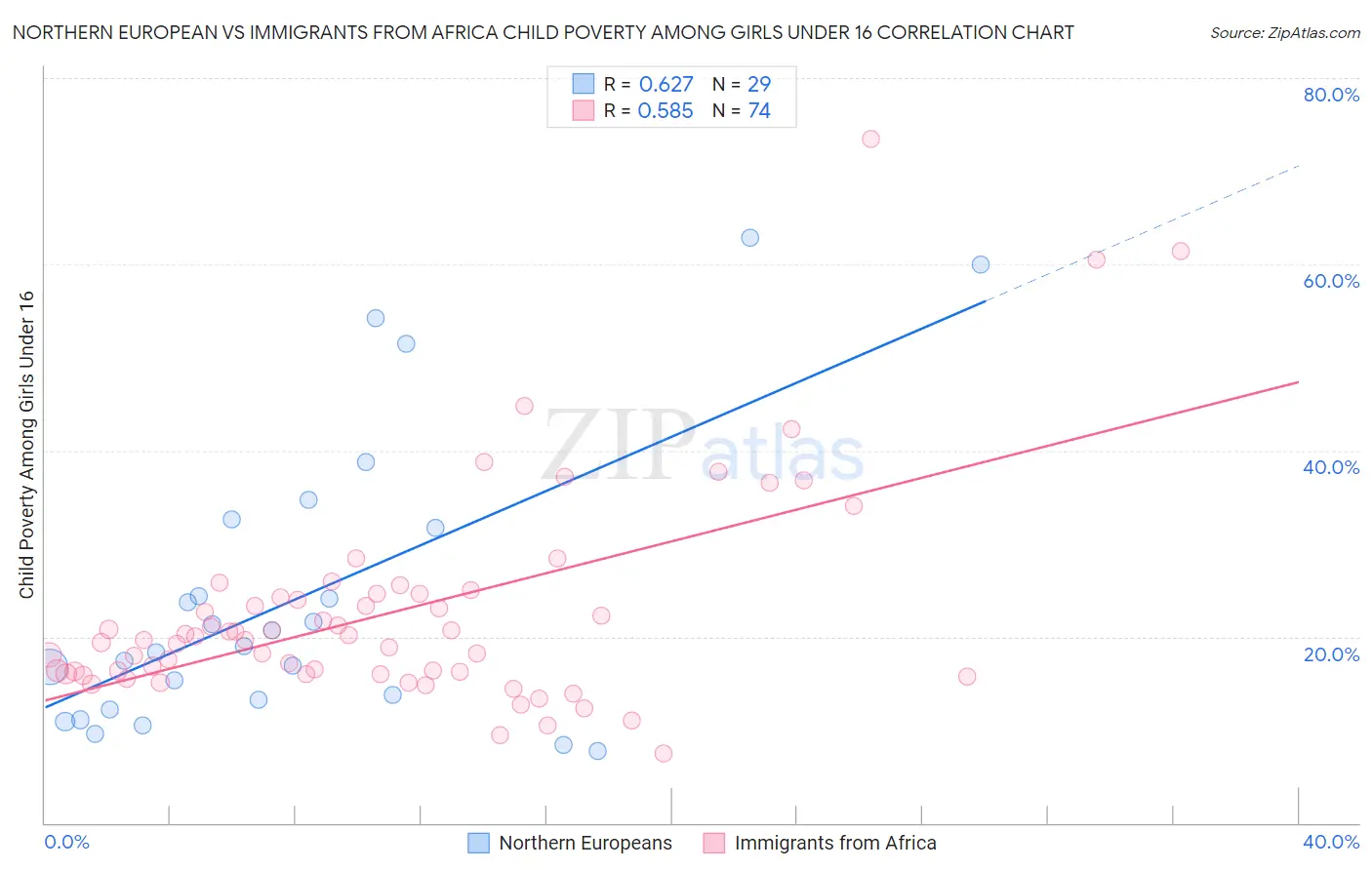 Northern European vs Immigrants from Africa Child Poverty Among Girls Under 16